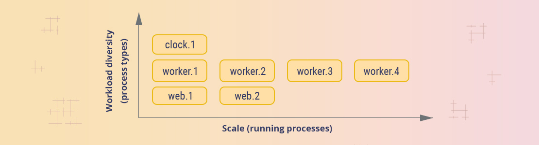 Illustration Representing Twelve-Factor App Approach