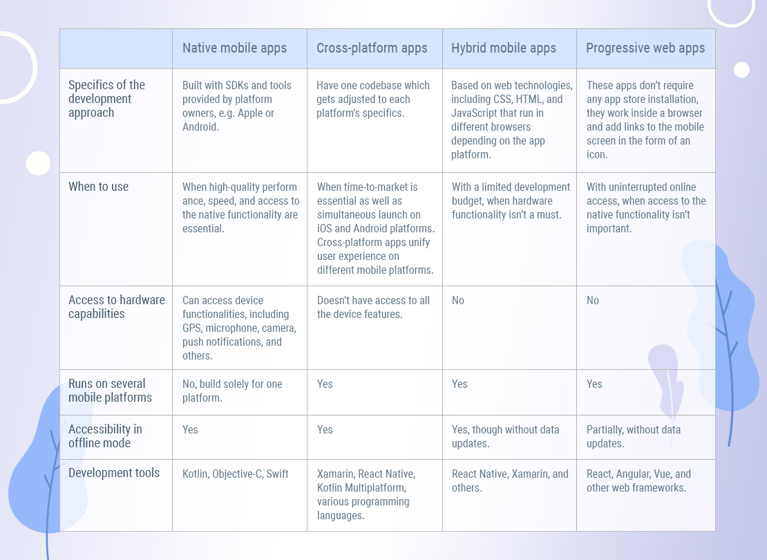 mobile application development