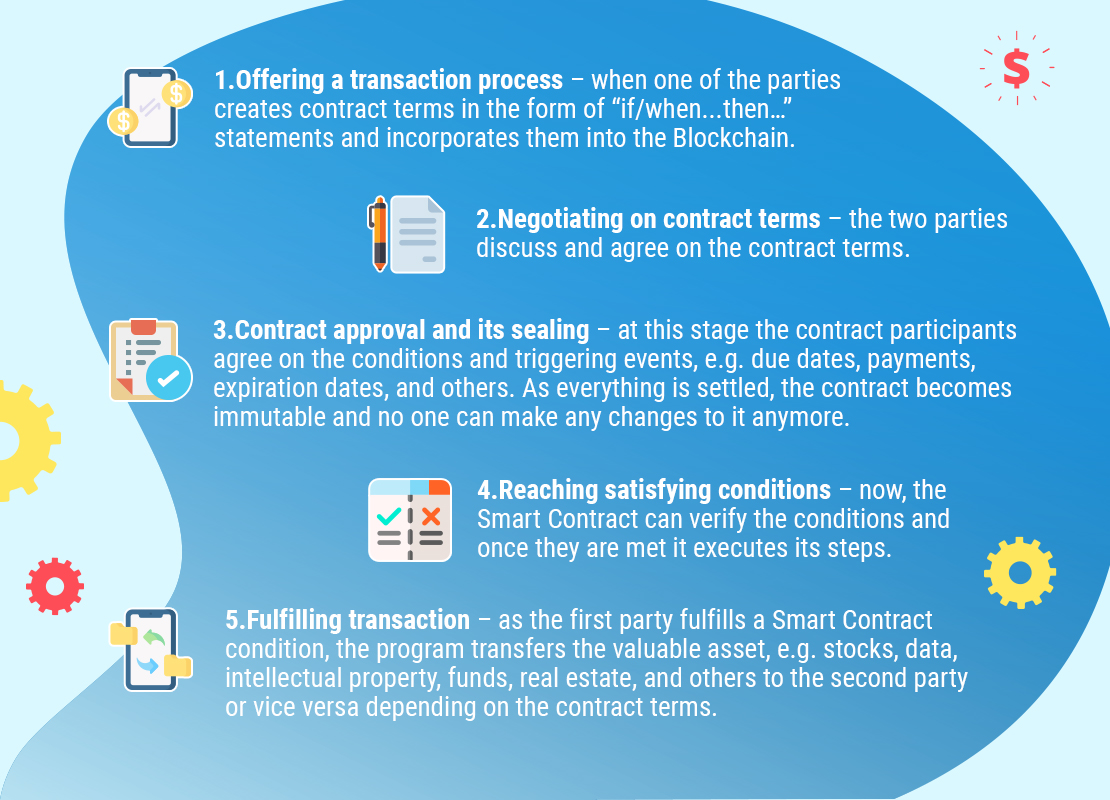 5 Steps for Implementing Blockchain Smart Contracts
