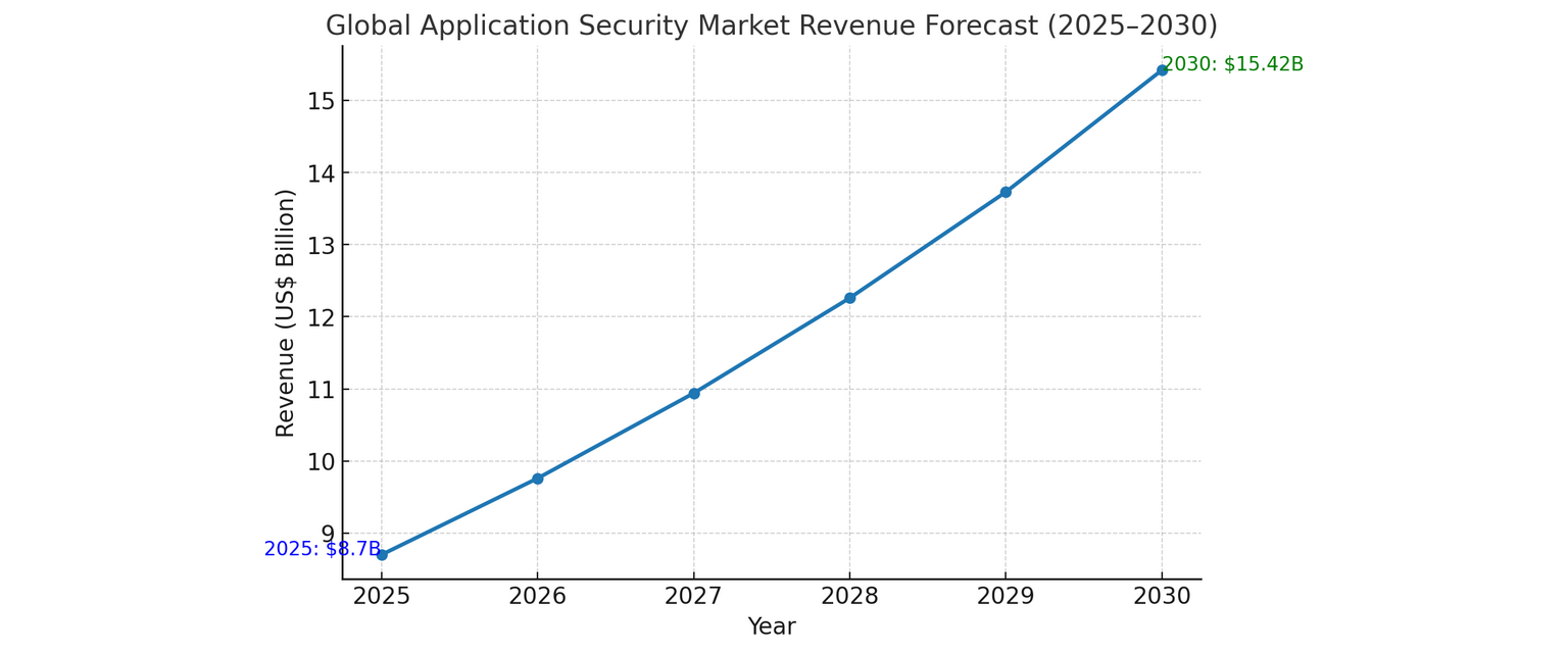 Global Application Security Market Revenue Forecast