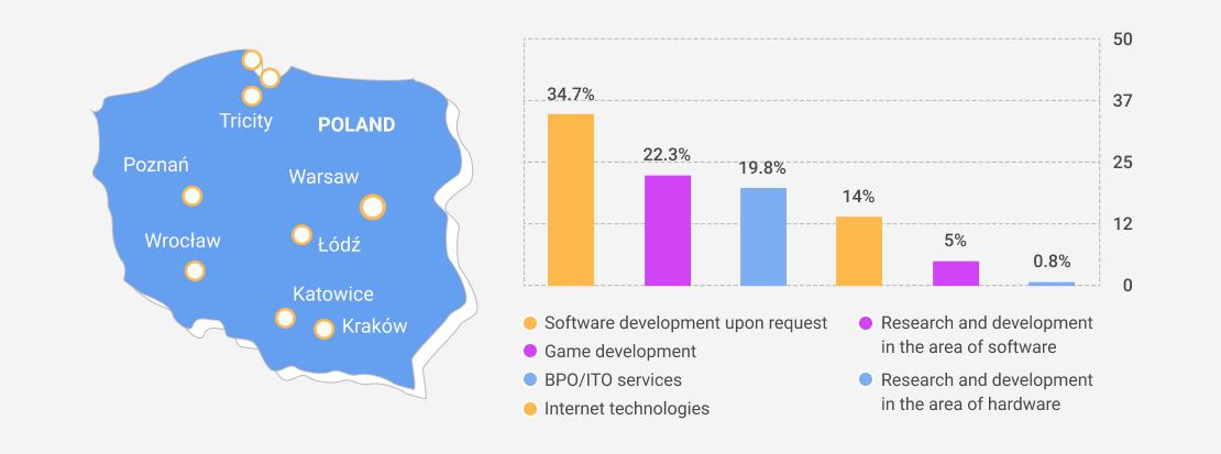 outsourcing development to poland