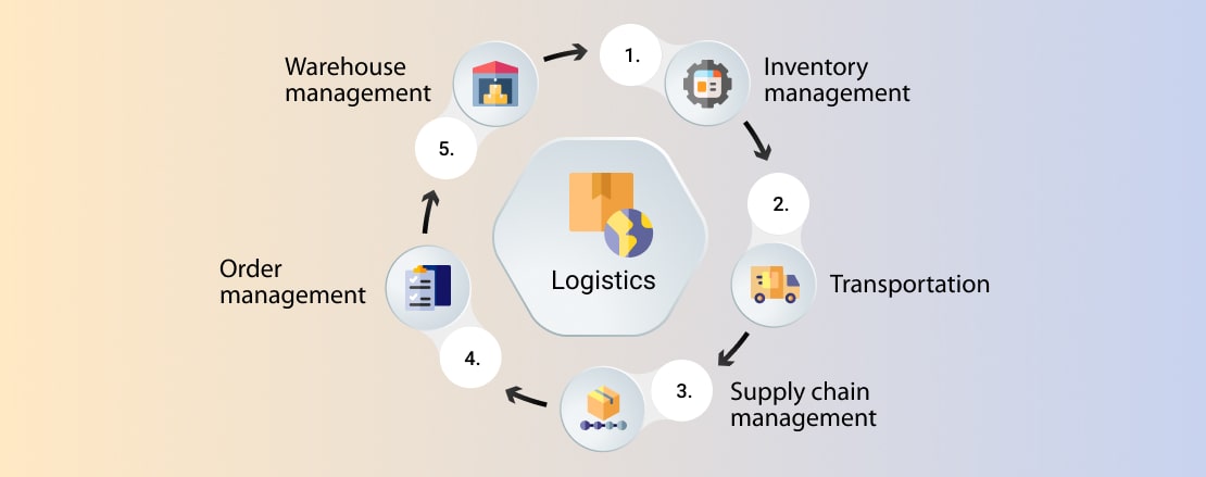 logistics management system case study