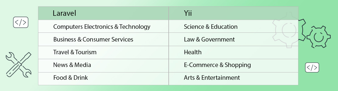 which framework is best for php