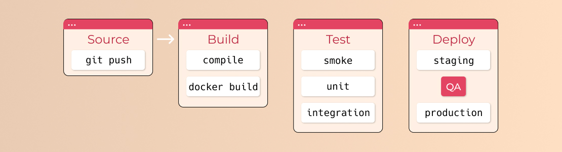 CI / CD Pipeline