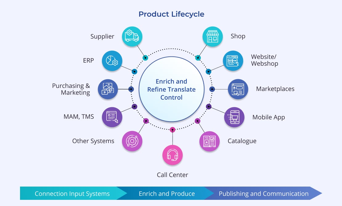 Top Product Information Management Trends and Best Practices