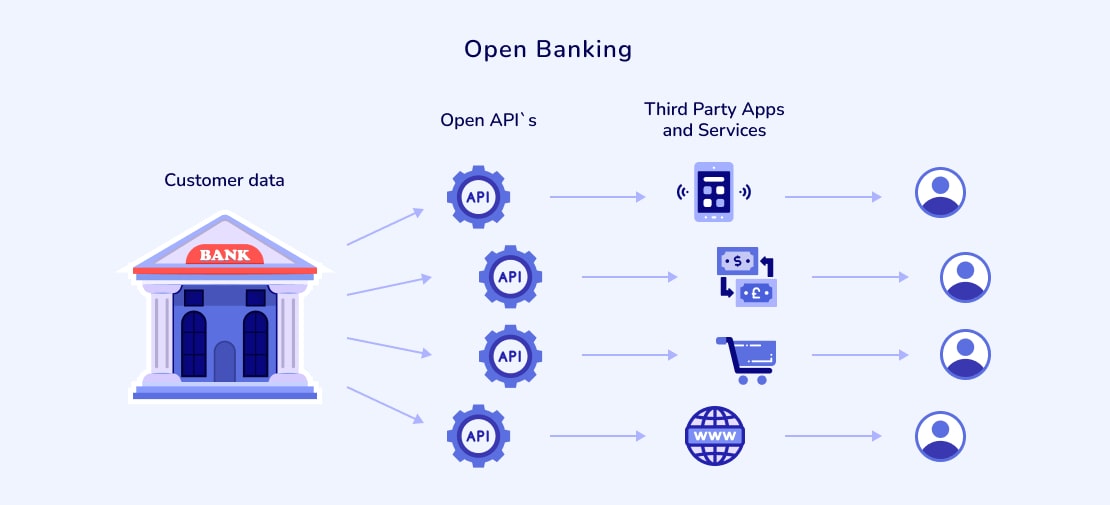 How Does API in Banking Platforms Work?