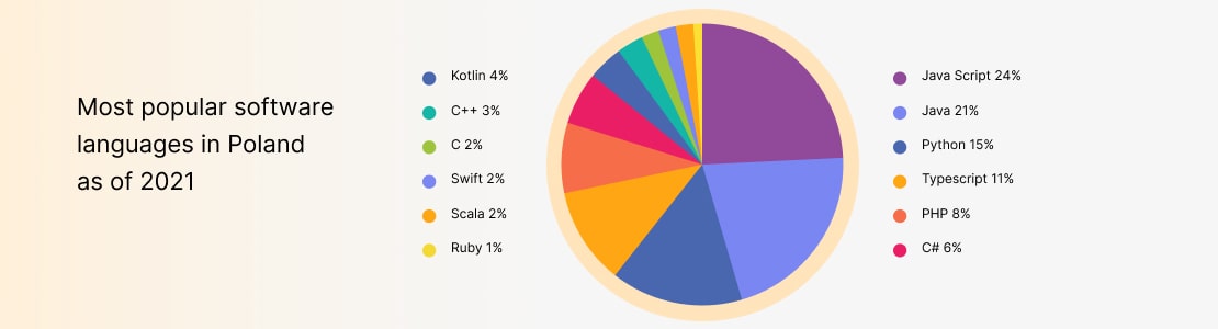 Popular Programming Languages in Poland