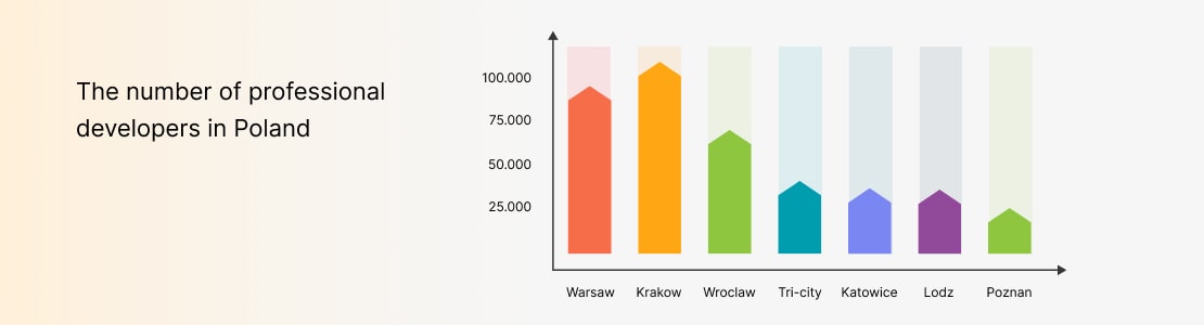 Popular IT Hubs in Poland