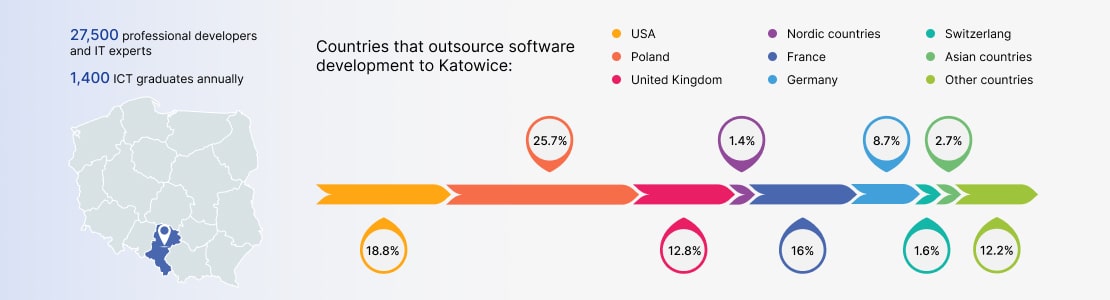 Katowice