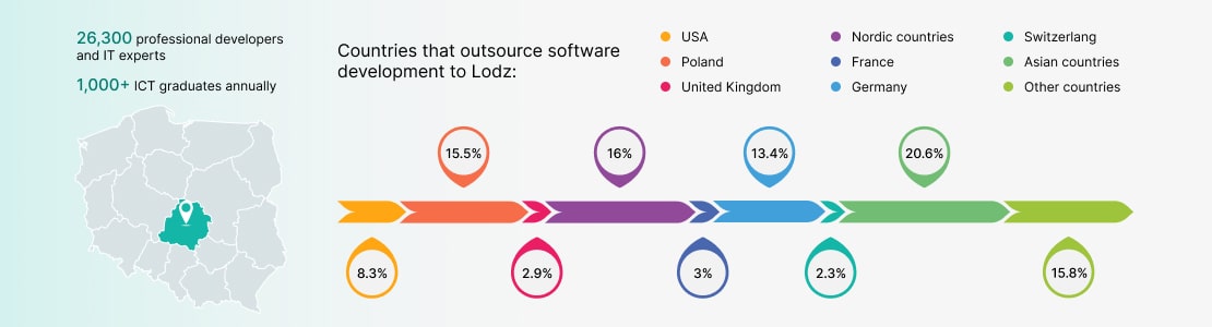 Lodz