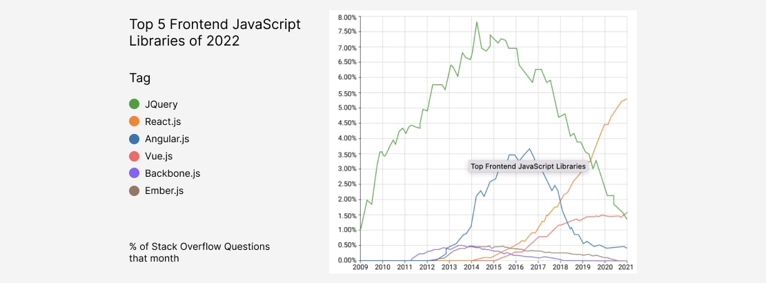 Most Popular Front-end Frameworks