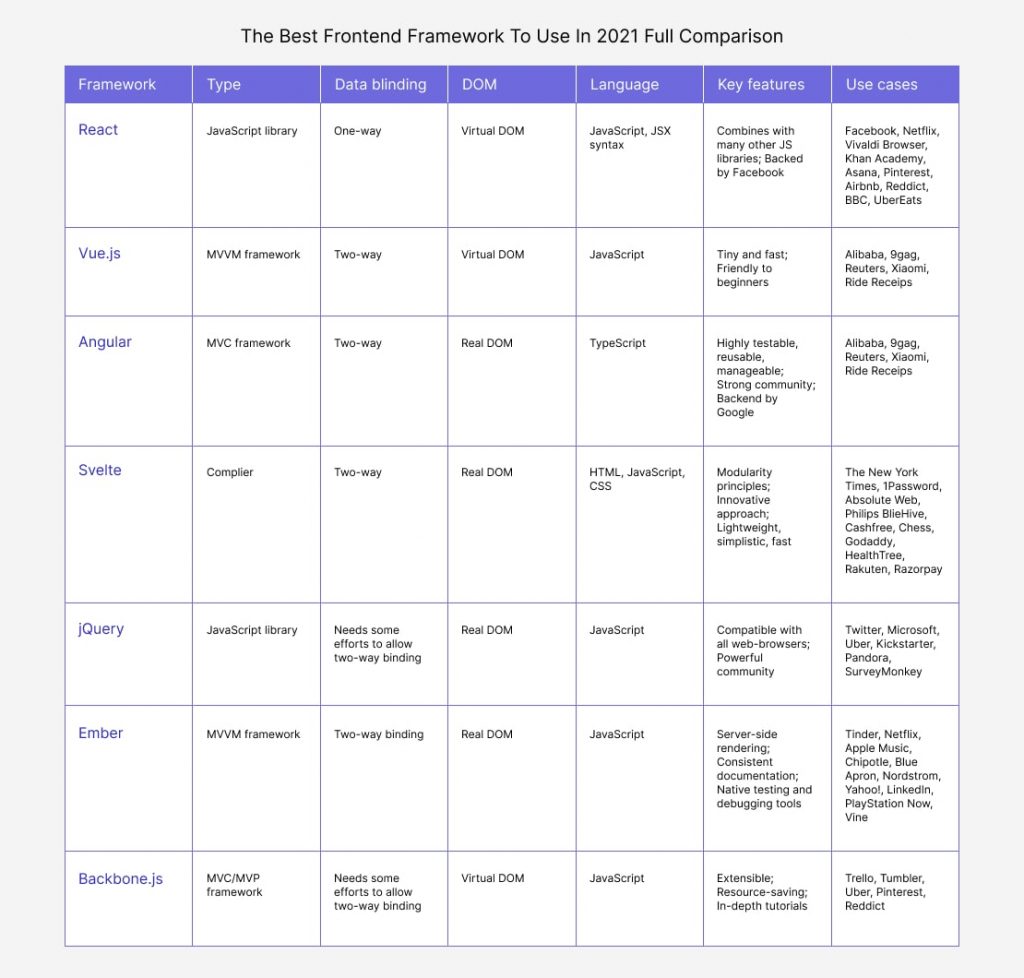 Top Frontend Development Frameworks | Blog