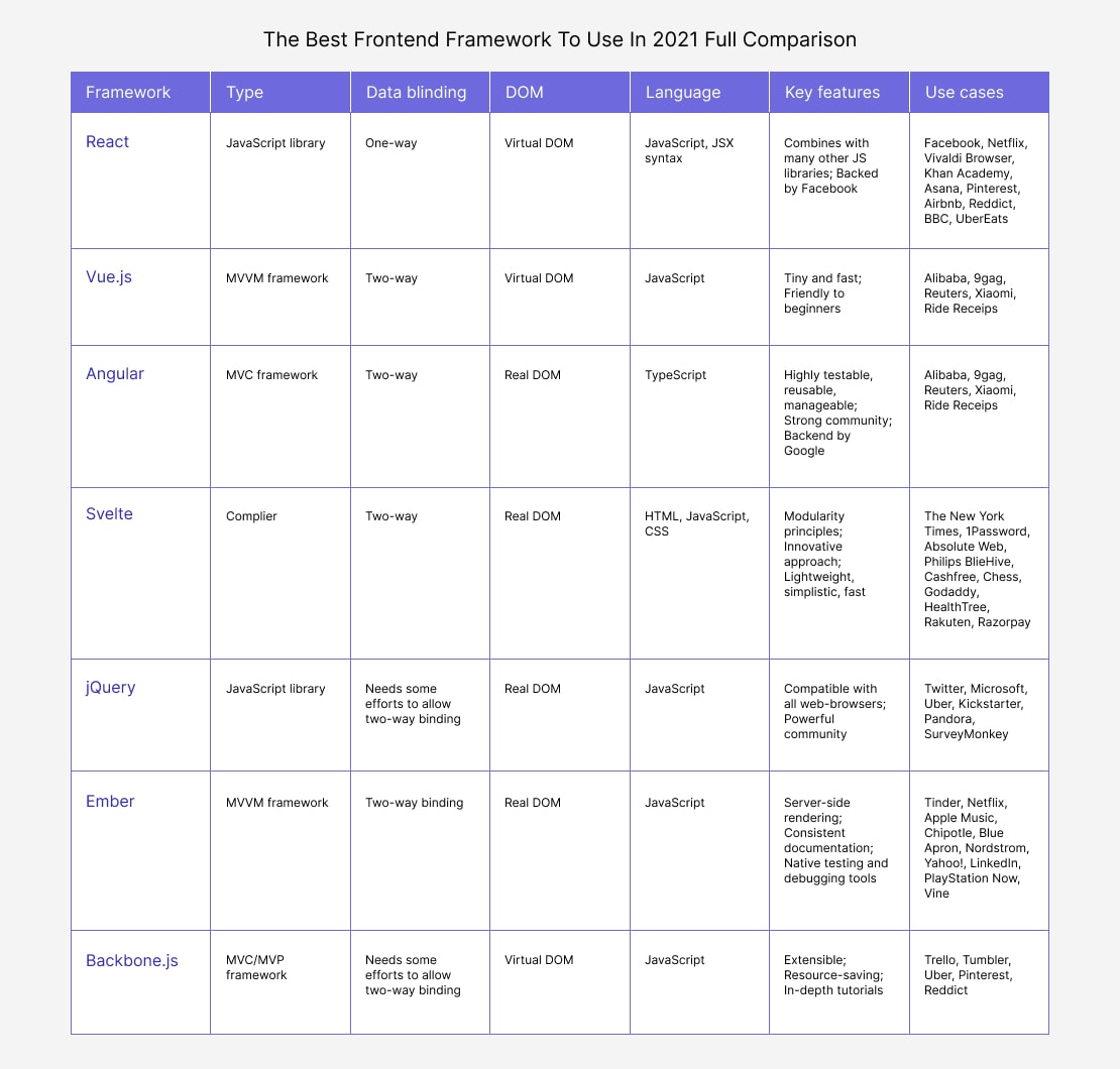 Benchmark Comparison of the Best Front-end Frameworks