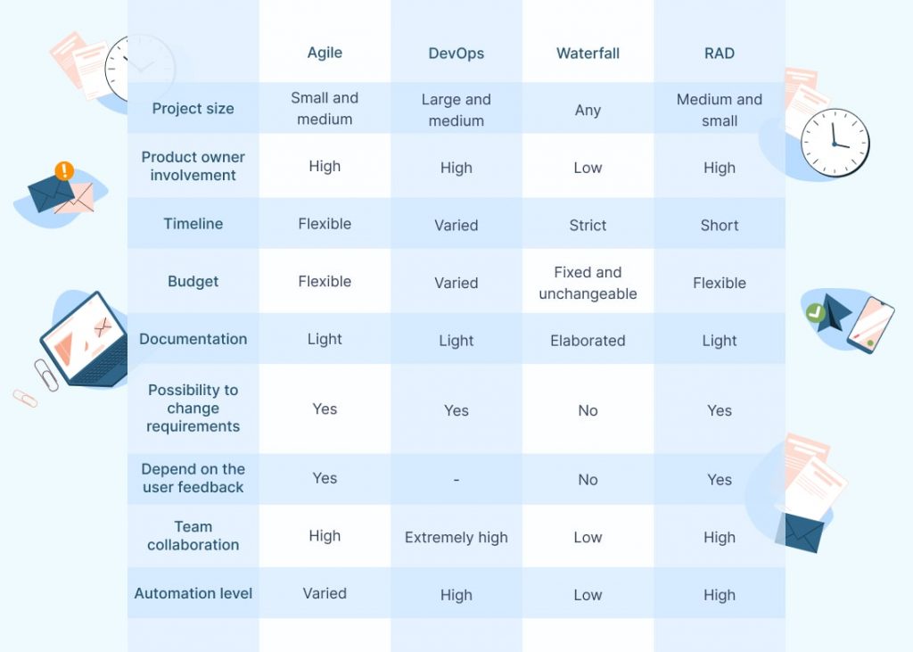 How To Choose a Software Development Methodology?