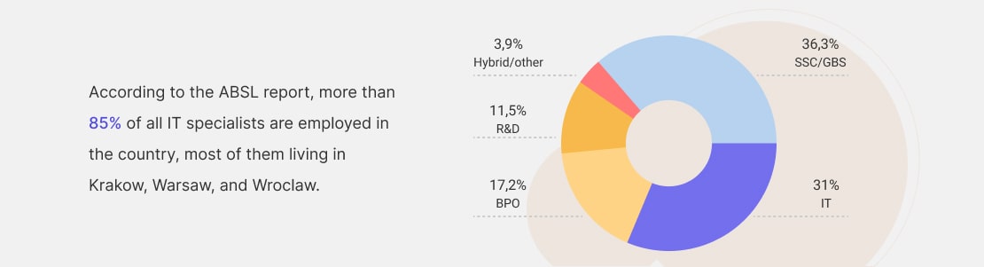 IT Outsourcing Market in Poland: Software Developers Across Multiple Technologies