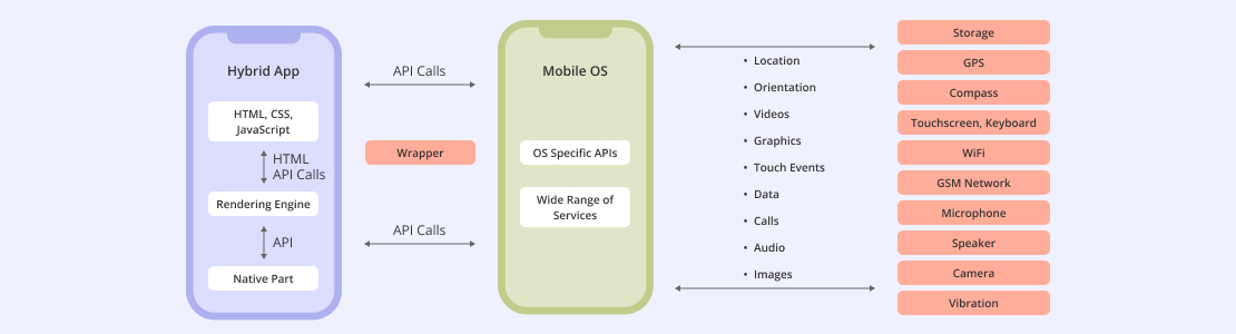 Hybrid Mobile Application Architecture