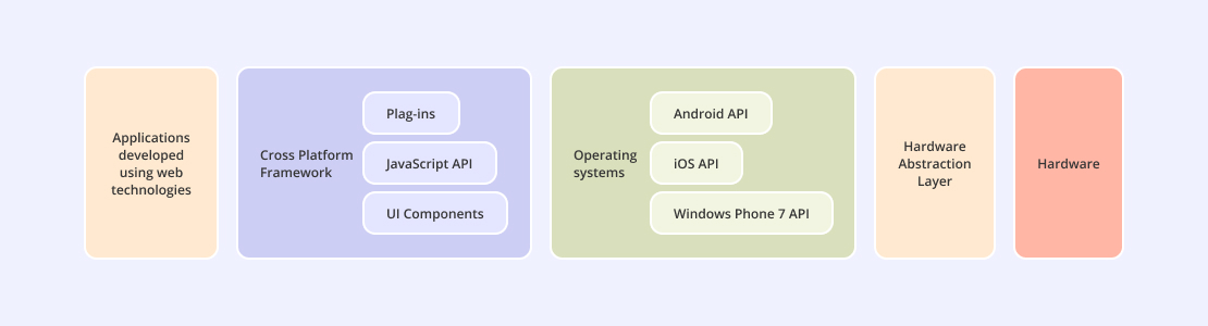 Mobile web apps