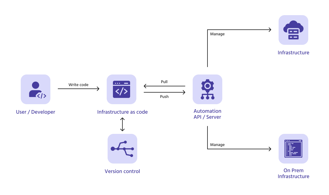 How Does IaC Work?