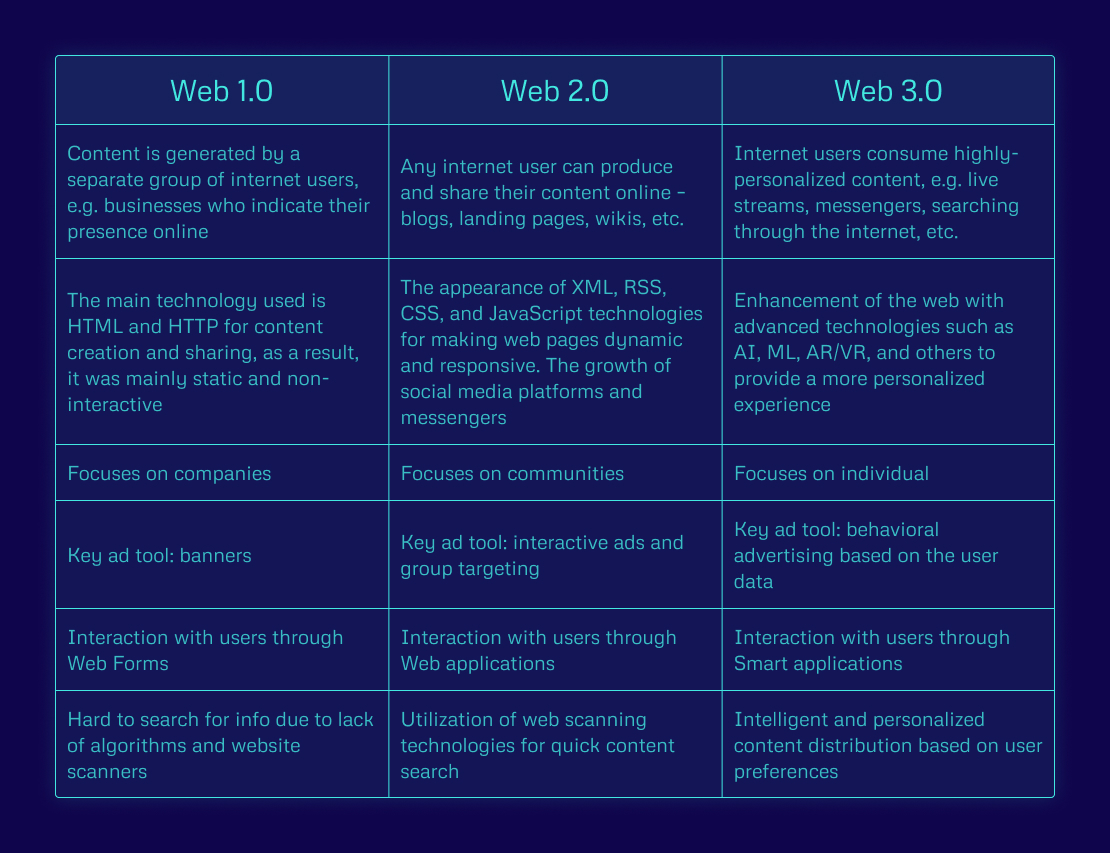 The Difference Between Web 1.0, Web 2.0, and Web 3.0