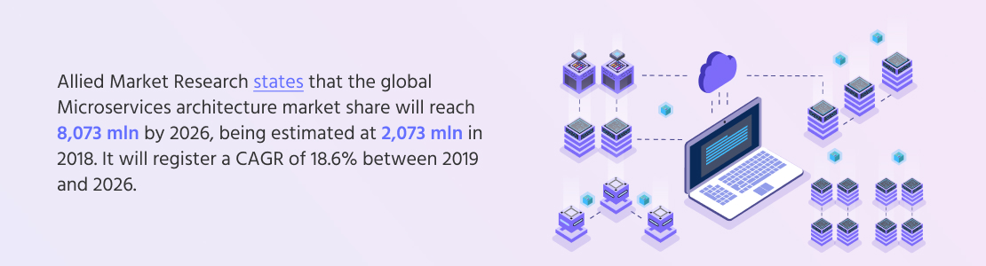 Microservices Market Stats