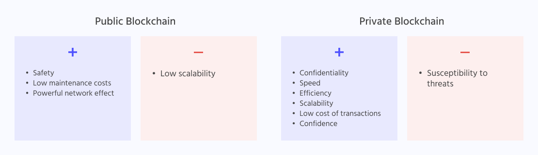 Public vs. Private Blockchain