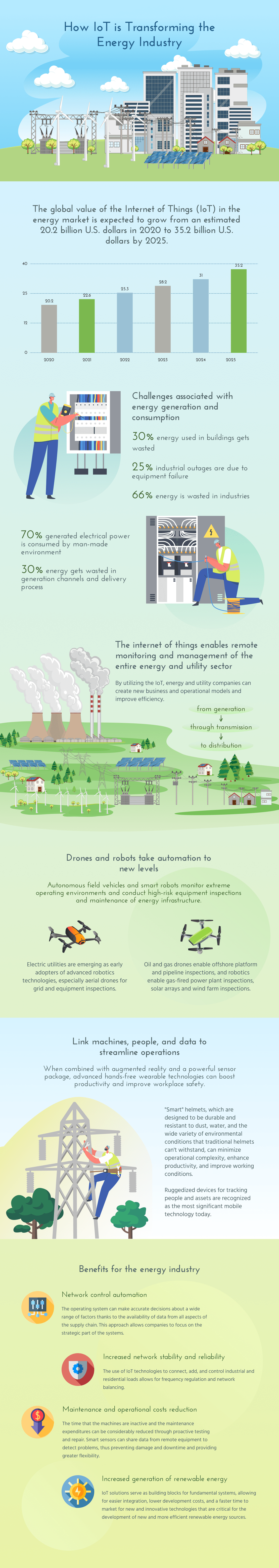 How IoT is Transforming the Energy Industry Infografics