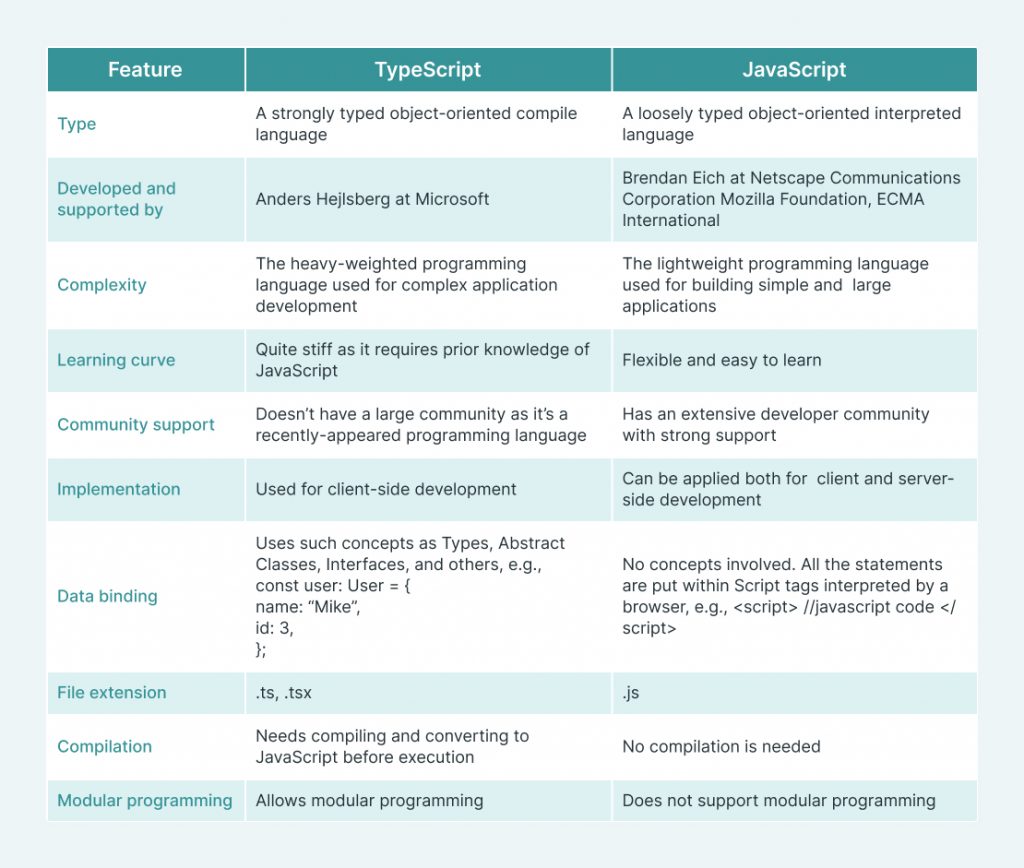 JavaScript VS TypeScript: Which is better?