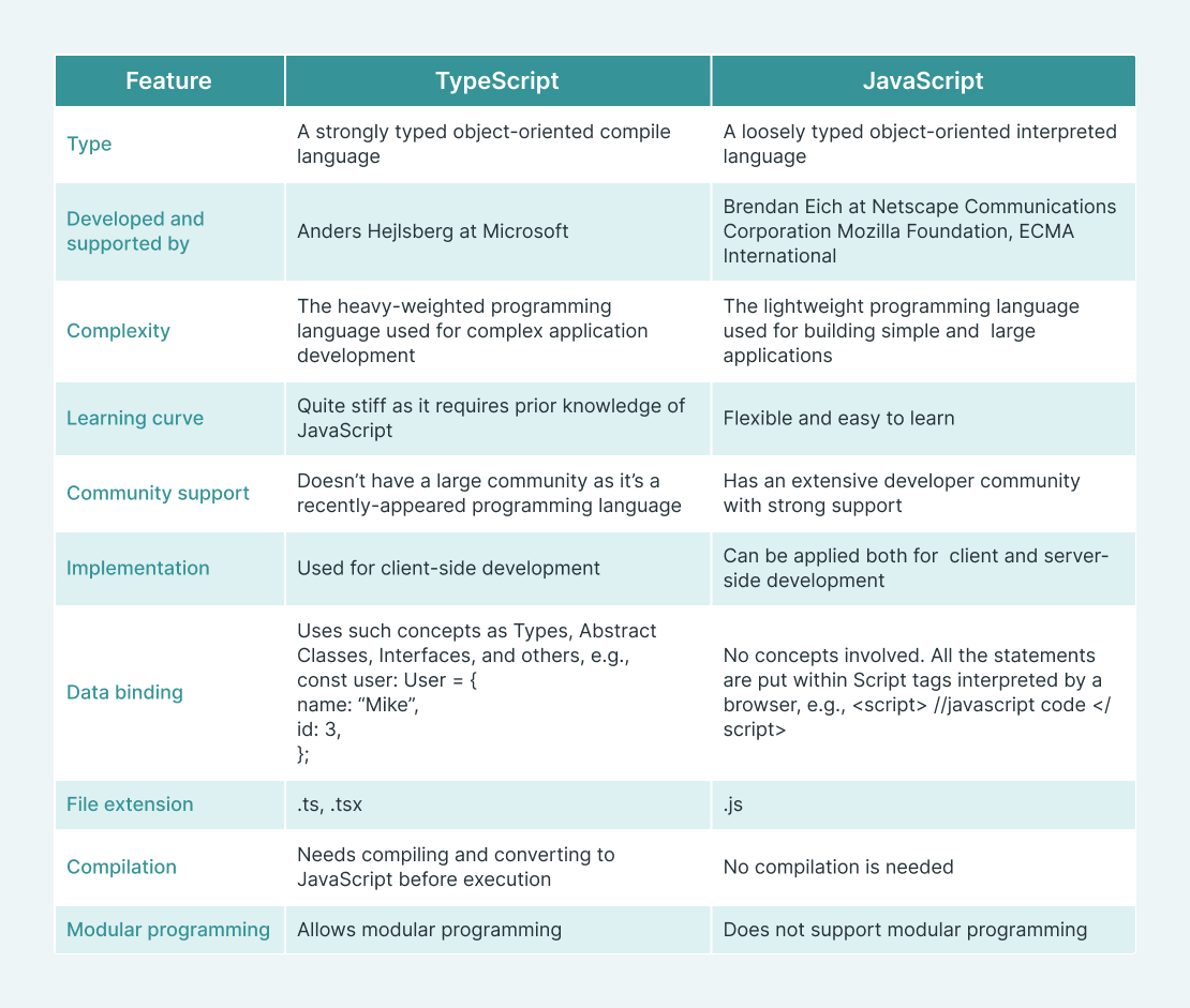 What is Typescript  Difference between TypeScript & JavaScript