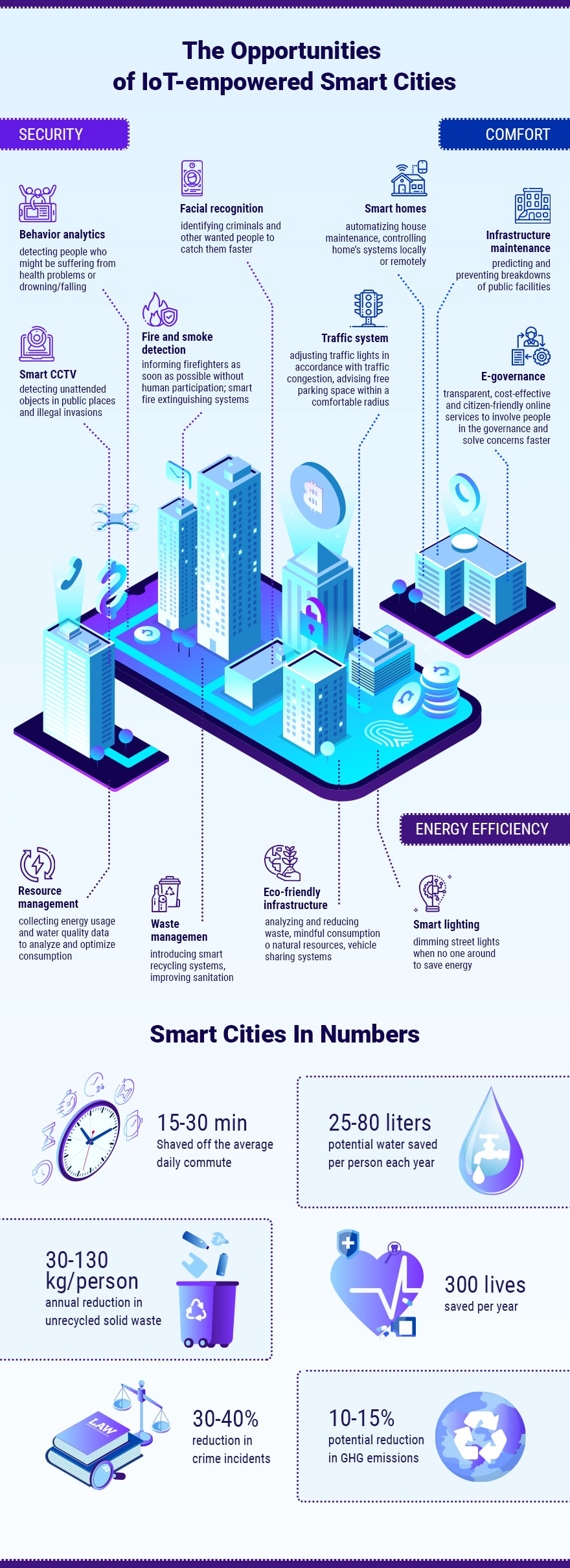 The Opportunities of IoT in Smart Cities