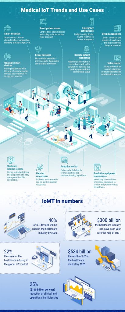 Medical IoT - Internet of Things in Healthcare [Infographic] | SCAND Blog