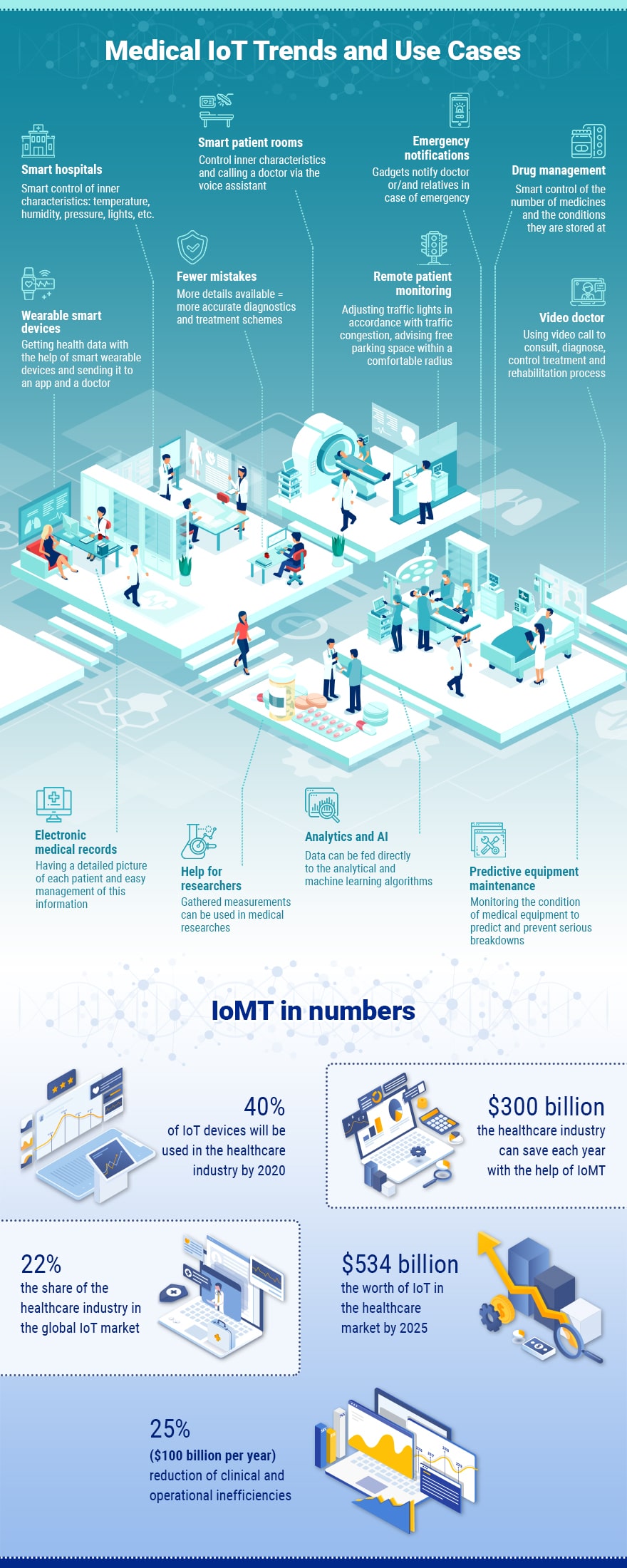 Medical IoT Infografics