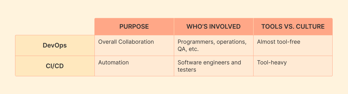 CI/CD in DevOps