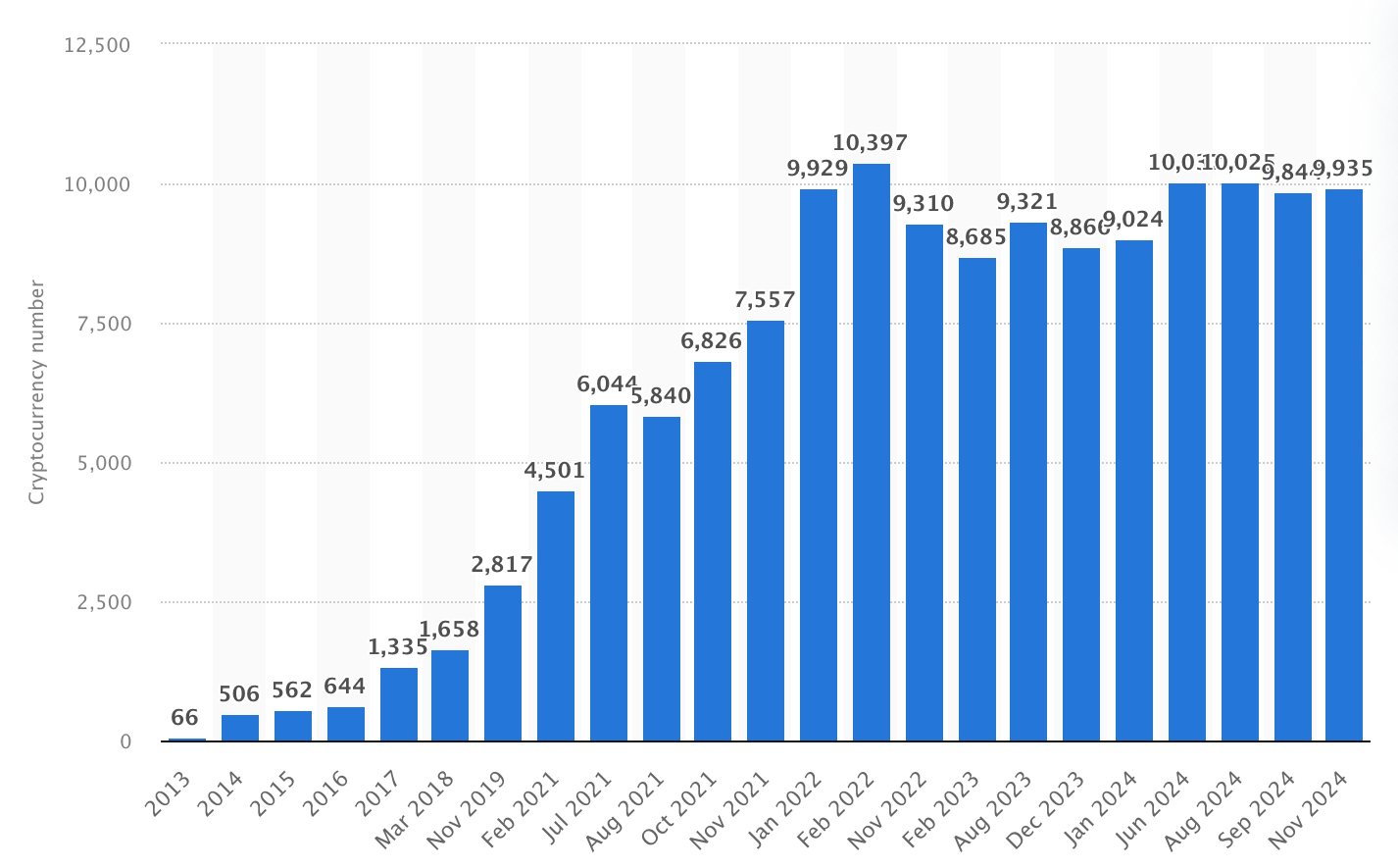 Crypto Coins Projects in 2024