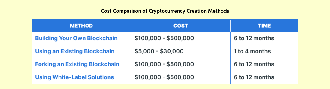 Create a Cryptocurrency