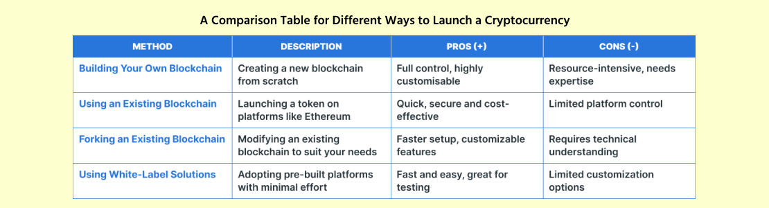 Ways to Make a Cryptocurrency