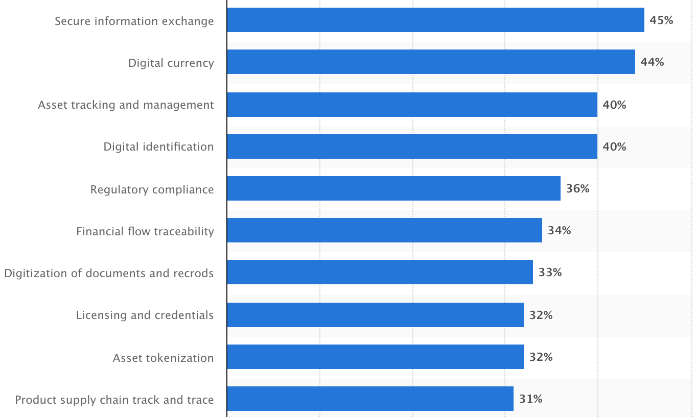 blockchain’s most typical applications.