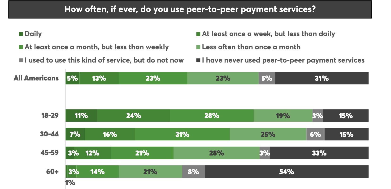 Payment Apps Work