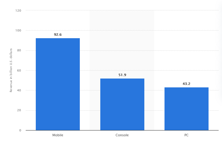 Mobile gaming market