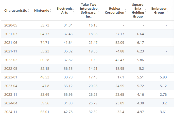 predominant gaming companies