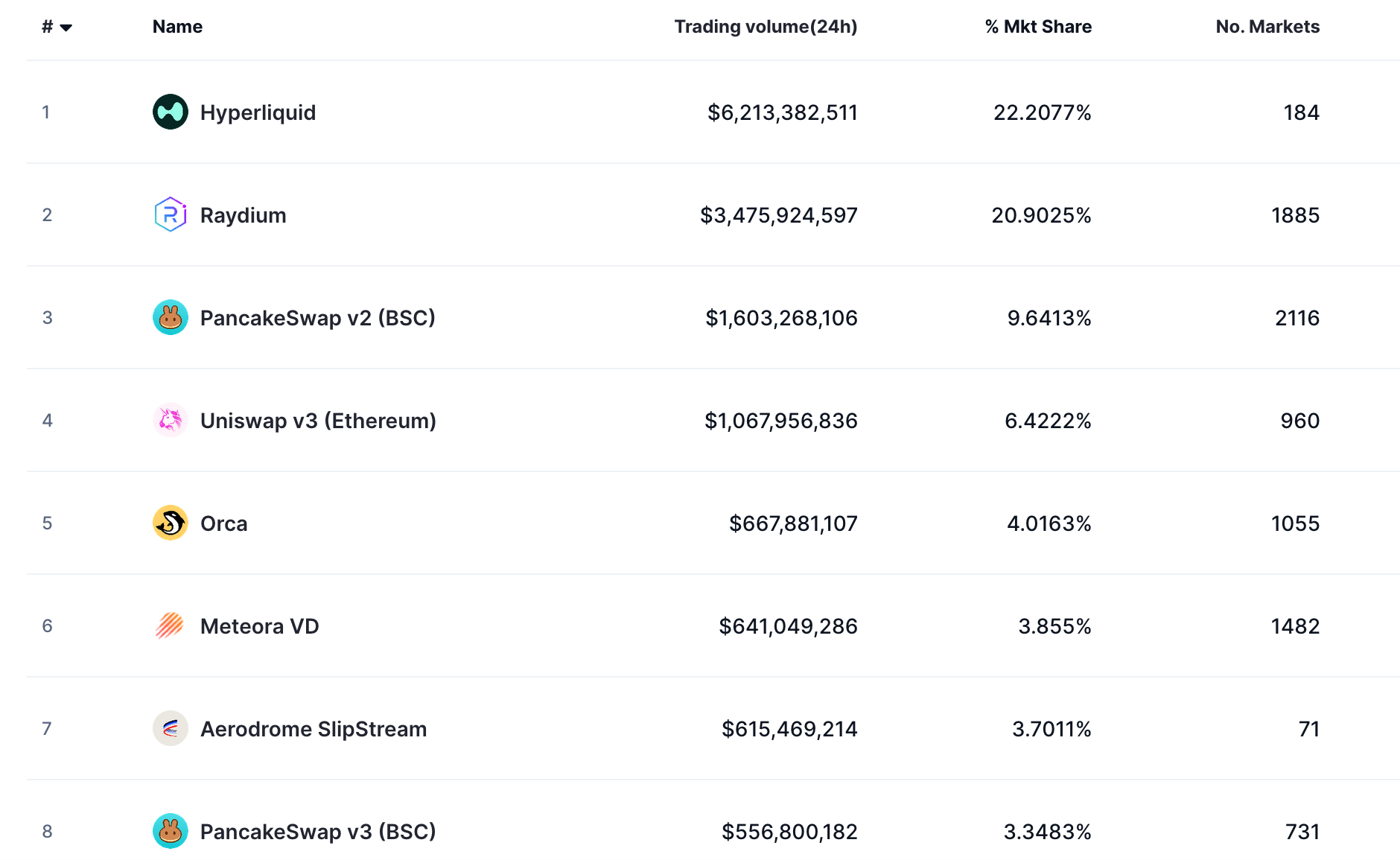 Potential Benefits of Building a DEX