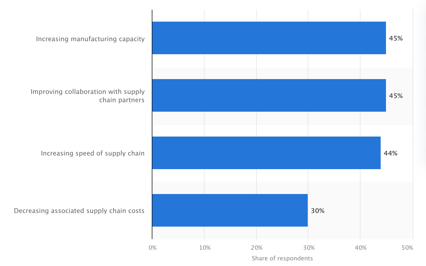 The best way to Overcome Provide Chain Challenges Utilizing Know-how