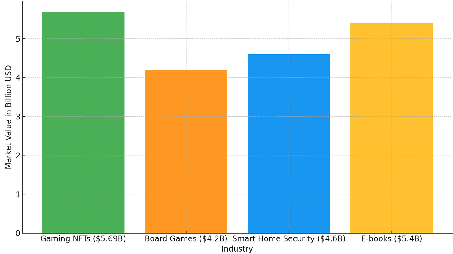 gaming market