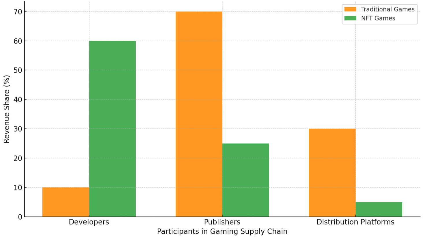 Revenue Share Comparison