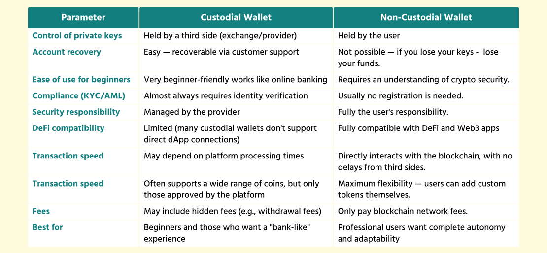 Custodial vs Non-Custodial Wallet