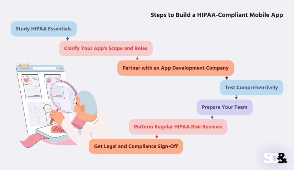 HIPAA Compliant App Development: How to Develop Secure Healthcare Solutions