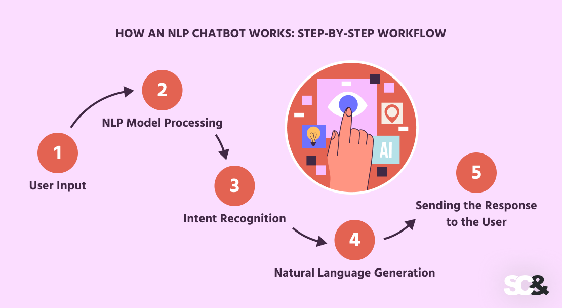  Natural Language Processing