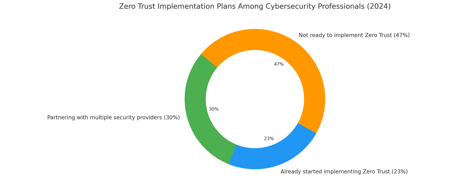 Zero Trust Implementation Among Cybersecurity