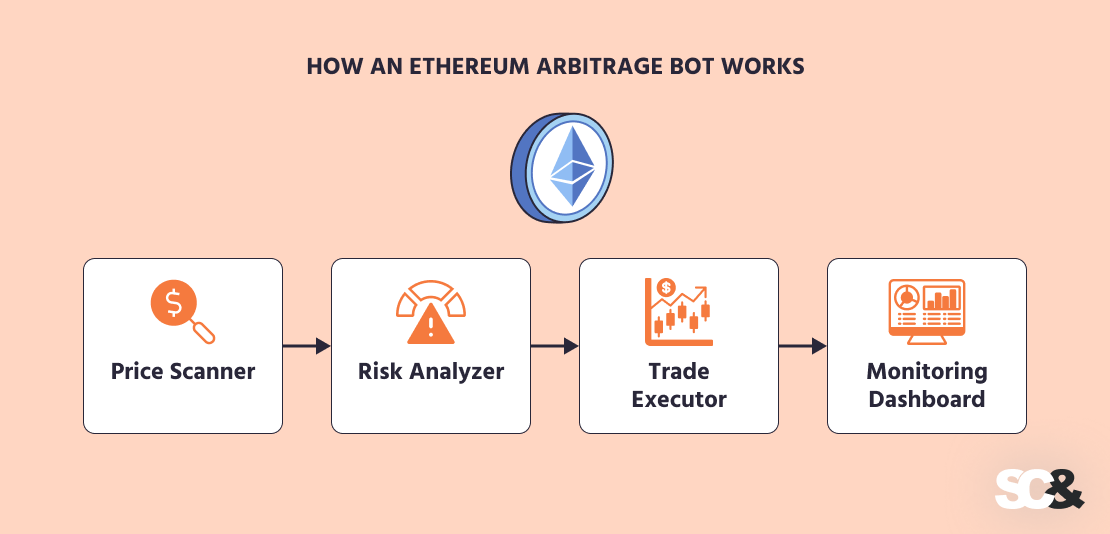 The right way to Construct a Buying and selling Bot That Works