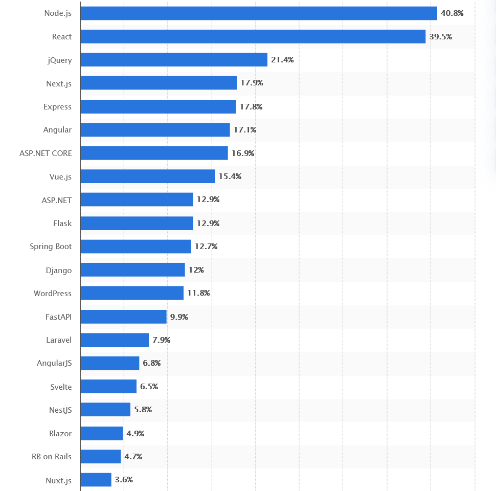 developers worldwide