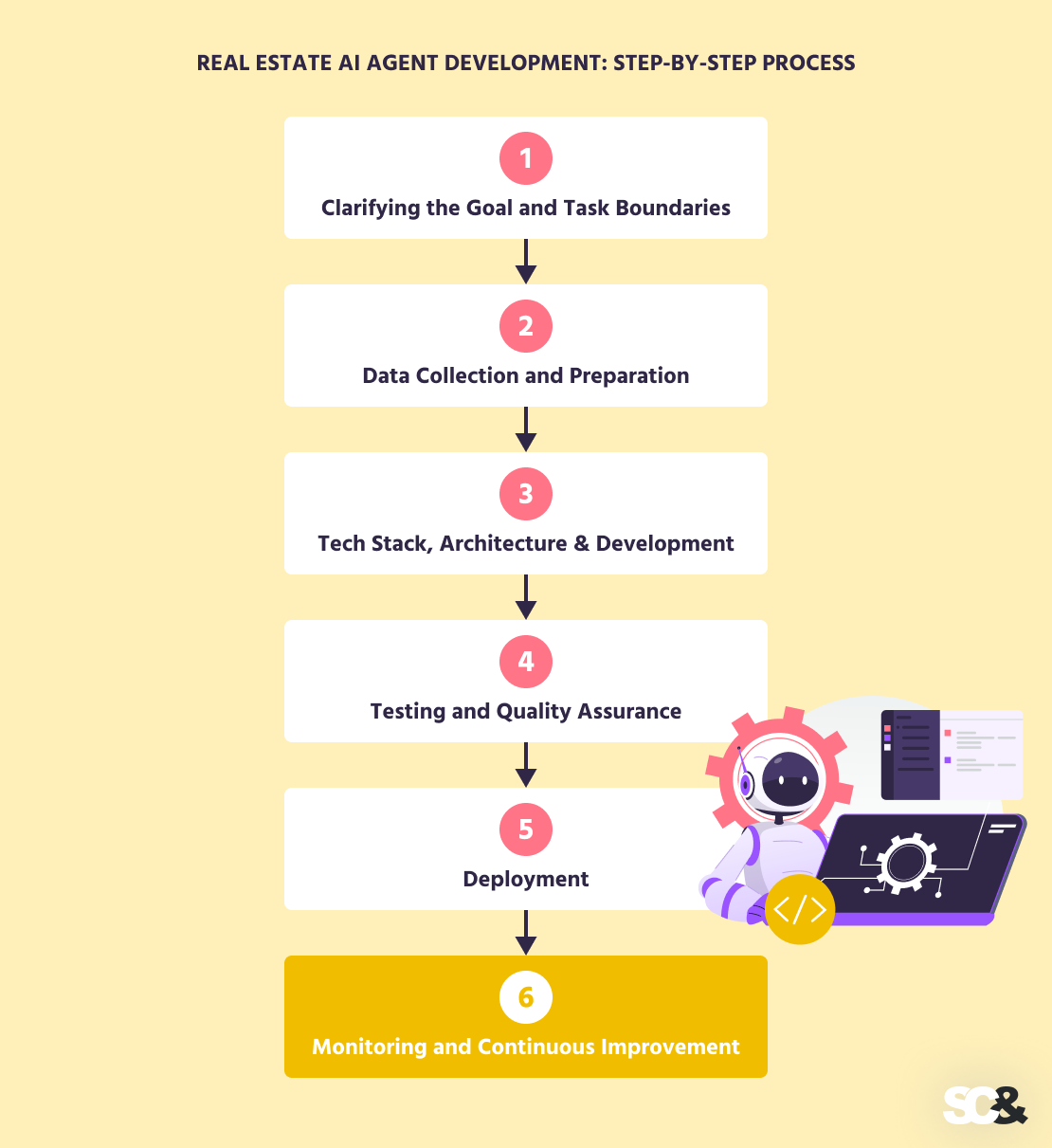 Should You Develop AI Agents